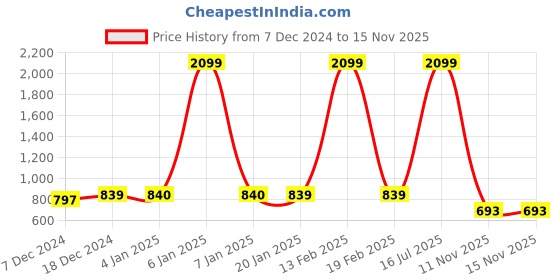 myntra.com Freehand by The Indian Garage Co Men Yellow Solid Straight Kurta freehand by the indian garage co Price History Graph from 7 Dec 2024 to 15 Nov 2025
