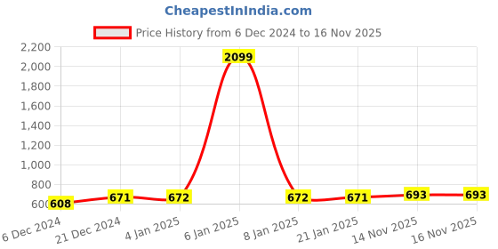 myntra.com Freehand by The Indian Garage Co Men Yellow White Striped Straight Kurta freehand by the indian garage co Price History Graph from 6 Dec 2024 to 16 Nov 2025