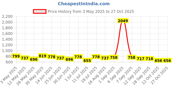 myntra.com Freehand by The Indian Garage Co Midi Dress freehand by the indian garage co Price History Graph from 3 May 2025 to 27 Oct 2025