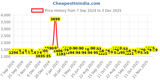 myntra.com Freehand by The Indian Garage Co Mock Collar Crop Padded Jacket freehand by the indian garage co Price History Graph from 7 Sep 2024 to 3 Dec 2025
