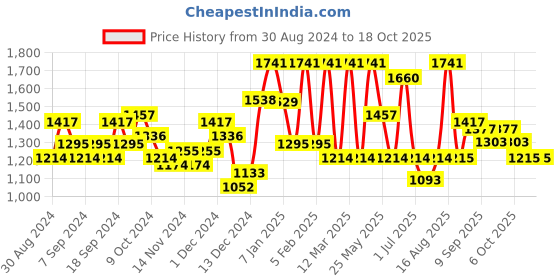 myntra.com Freehand by The Indian Garage Co Mock Collar Lightweight Bomber Jacket freehand by the indian garage co Price History Graph from 30 Aug 2024 to 18 Oct 2025