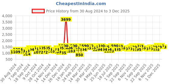 myntra.com Freehand by The Indian Garage Co Mock Collar Lightweight Padded Jacket freehand by the indian garage co Price History Graph from 30 Aug 2024 to 3 Dec 2025