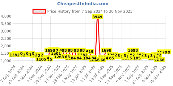 myntra.com Freehand by The Indian Garage Co Mock Collar Long Sleeves Puffer Jacket freehand by the indian garage co Price History Graph from 7 Sep 2024 to 30 Nov 2025