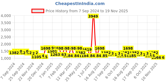 myntra.com Freehand by The Indian Garage Co Mock Collar Long Sleeves Puffer Jacket freehand by the indian garage co Price History Graph from 7 Sep 2024 to 19 Nov 2025
