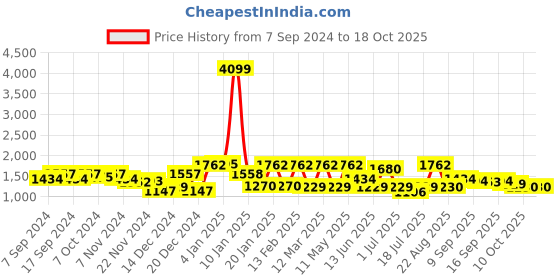 myntra.com Freehand by The Indian Garage Co Mock Collar Outdoor Tailored Jacket freehand by the indian garage co Price History Graph from 7 Sep 2024 to 18 Oct 2025
