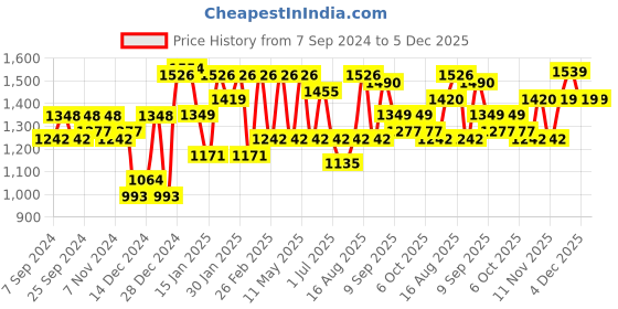 myntra.com Freehand by The Indian Garage Co Mock Collar Padded Jacket freehand by the indian garage co Price History Graph from 7 Sep 2024 to 4 Dec 2025