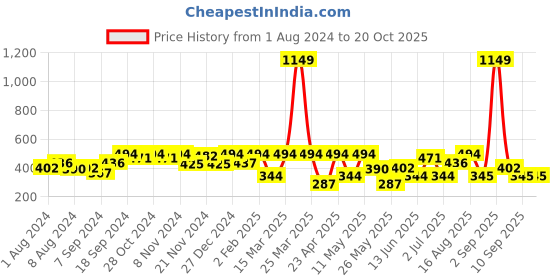 myntra.com Freehand by The Indian Garage Co Mock Collar Ribbed Fitted Crop Top freehand by the indian garage co Price History Graph from 1 Aug 2024 to 19 Oct 2025