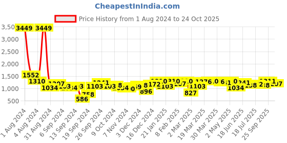 myntra.com Freehand by The Indian Garage Co Notched lapel Collar Pure Cotton Blazer & Flared Trouser freehand by the indian garage co Price History Graph from 1 Aug 2024 to 24 Oct 2025