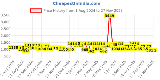 myntra.com Freehand by The Indian Garage Co Notched Lapel Collar Pure Cotton Blazer & trouser freehand by the indian garage co Price History Graph from 1 Aug 2024 to 27 Nov 2025
