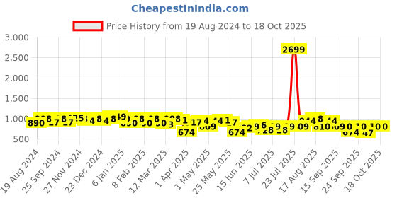 myntra.com Freehand by The Indian Garage Co Off-Shoulder Flutter Sleeve Fit & Flare Midi Dress freehand by the indian garage co Price History Graph from 19 Aug 2024 to 18 Oct 2025