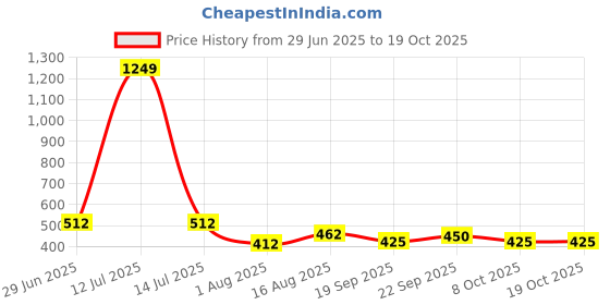 myntra.com Freehand by The Indian Garage Co One Shoulder Asymmetric Hem Top freehand by the indian garage co Price History Graph from 29 Jun 2025 to 18 Oct 2025