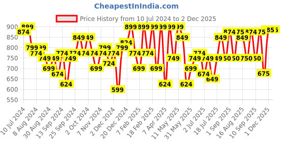 myntra.com Freehand by The Indian Garage Co One Shoulder Basic Jumpsuit freehand by the indian garage co Price History Graph from 10 Jul 2024 to 1 Dec 2025
