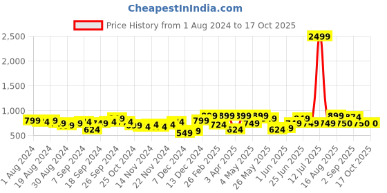 myntra.com Freehand by The Indian Garage Co One Shoulder Basic Jumpsuit freehand by the indian garage co Price History Graph from 1 Aug 2024 to 15 Oct 2025