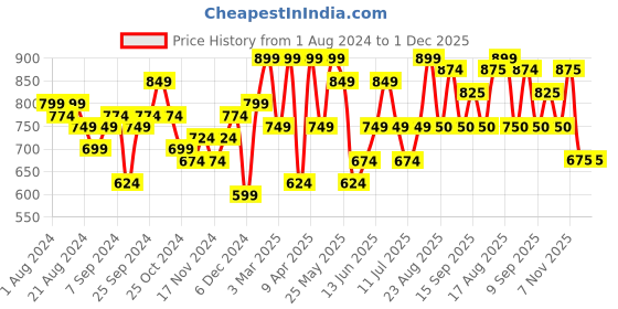 myntra.com Freehand by The Indian Garage Co One Shoulder Basic Jumpsuit freehand by the indian garage co Price History Graph from 1 Aug 2024 to 30 Nov 2025
