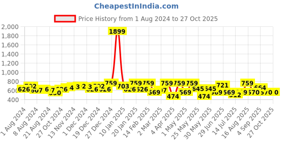 myntra.com Freehand by The Indian Garage Co One Shoulder Fit & Flare Mini Dress freehand by the indian garage co Price History Graph from 1 Aug 2024 to 26 Oct 2025