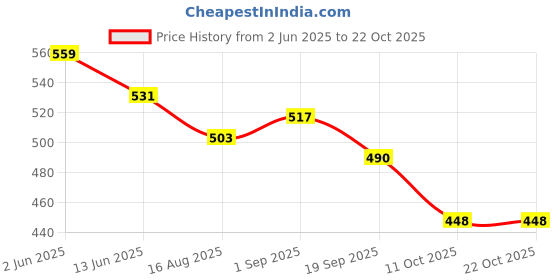 myntra.com Freehand by The Indian Garage Co One Shoulder Flared Sleeve Crop Top freehand by the indian garage co Price History Graph from 2 Jun 2025 to 21 Oct 2025
