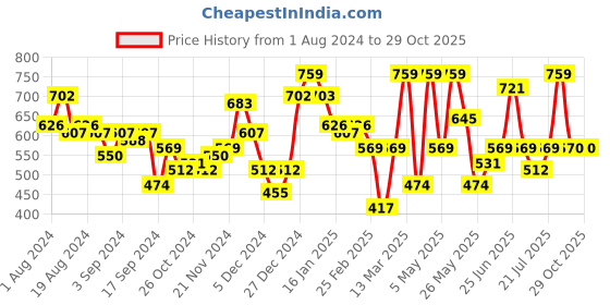 myntra.com Freehand by The Indian Garage Co One Shoulder Sheath Dress freehand by the indian garage co Price History Graph from 1 Aug 2024 to 28 Oct 2025