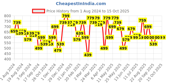 myntra.com Freehand by The Indian Garage Co One Shoulder Sheath Dress freehand by the indian garage co Price History Graph from 1 Aug 2024 to 15 Oct 2025
