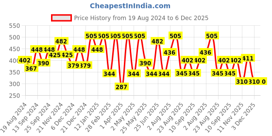 myntra.com Freehand by The Indian Garage Co Opaque Crop Top freehand by the indian garage co Price History Graph from 19 Aug 2024 to 6 Dec 2025