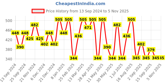 myntra.com Freehand by The Indian Garage Co Opaque Crop Top freehand by the indian garage co Price History Graph from 13 Sep 2024 to 2 Nov 2025