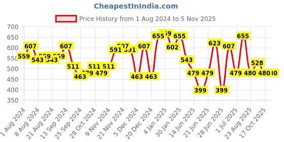 myntra.com Freehand by The Indian Garage Co Opaque Cuffed Sleeves Top freehand by the indian garage co Price History Graph from 1 Aug 2024 to 2 Nov 2025