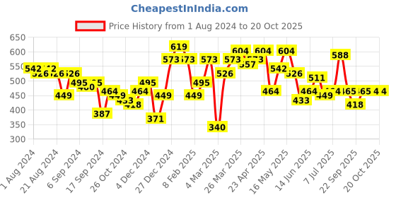 myntra.com Freehand by The Indian Garage Co Peach-coloured Satin Tie Up Sleeveless Top freehand by the indian garage co Price History Graph from 1 Aug 2024 to 20 Oct 2025