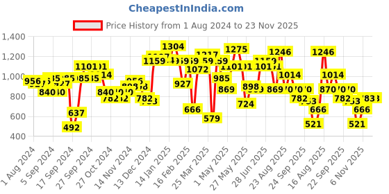myntra.com Freehand by The Indian Garage Co Peach-Coloured Shoulder Straps Crop Top With Trousers freehand by the indian garage co Price History Graph from 1 Aug 2024 to 22 Nov 2025