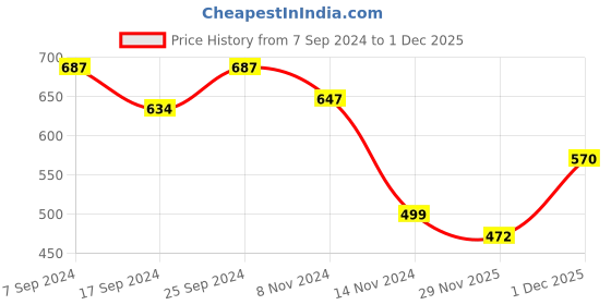 myntra.com Freehand by The Indian Garage Co Pink Floral Printed Sweetheart Neck Puff Sleeve Smocked Regular Top freehand by the indian garage co Price History Graph from 7 Sep 2024 to 1 Dec 2025