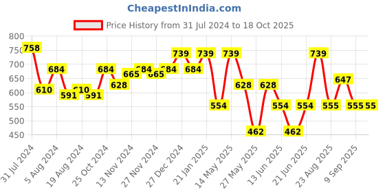 myntra.com Freehand by The Indian Garage Co Polka Dot Print Fit Flare Midi Dress freehand by the indian garage co Price History Graph from 31 Jul 2024 to 18 Oct 2025