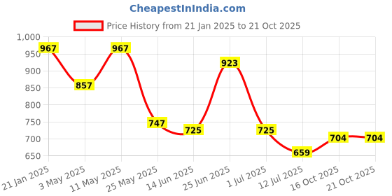myntra.com Freehand by The Indian Garage Co Print Halter Neck Bodycon Dress freehand by the indian garage co Price History Graph from 21 Jan 2025 to 21 Oct 2025
