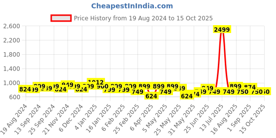myntra.com Freehand by The Indian Garage Co Print Satin Sheath Dress freehand by the indian garage co Price History Graph from 19 Aug 2024 to 4 Oct 2025
