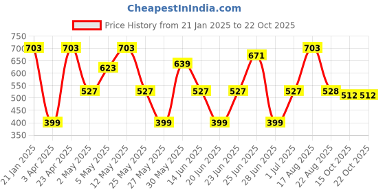 myntra.com Freehand by The Indian Garage Co Print Top freehand by the indian garage co Price History Graph from 21 Jan 2025 to 22 Oct 2025