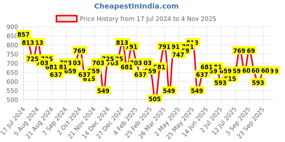 myntra.com Freehand by The Indian Garage Co Printed Maxi Dress freehand by the indian garage co Price History Graph from 17 Jul 2024 to 3 Nov 2025