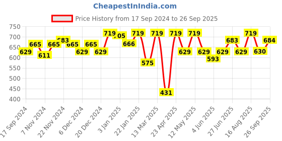 myntra.com Freehand by The Indian Garage Co Printed Straight Maxi Skirt freehand by the indian garage co Price History Graph from 17 Sep 2024 to 26 Sep 2025