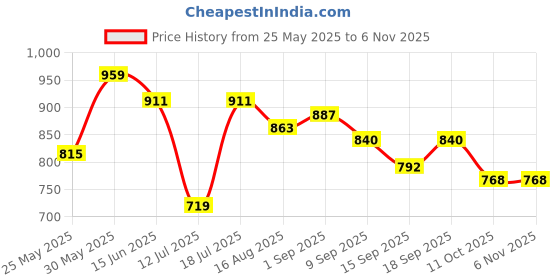 myntra.com Freehand by The Indian Garage Co Puff Sleeve Bodycon Midi Dress freehand by the indian garage co Price History Graph from 25 May 2025 to 2 Nov 2025