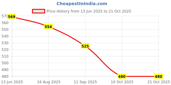myntra.com Freehand by The Indian Garage Co Puff Sleeve Crop Top freehand by the indian garage co Price History Graph from 13 Jun 2025 to 21 Oct 2025