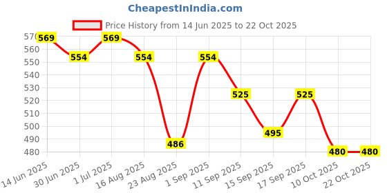 myntra.com Freehand by The Indian Garage Co Puff Sleeve Crop Top freehand by the indian garage co Price History Graph from 14 Jun 2025 to 21 Oct 2025