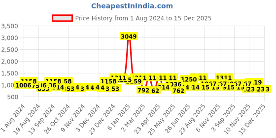 myntra.com Freehand by The Indian Garage Co Puff Sleeves Fit & Flare Dress freehand by the indian garage co Price History Graph from 1 Aug 2024 to 15 Dec 2025