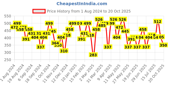 myntra.com Freehand by The Indian Garage Co Purple One Shoulder Top freehand by the indian garage co Price History Graph from 1 Aug 2024 to 20 Oct 2025