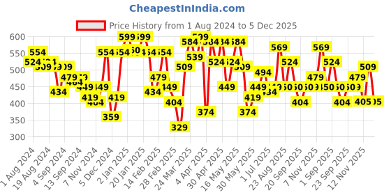 myntra.com Freehand by The Indian Garage Co Round Neck Fitted Crop Top freehand by the indian garage co Price History Graph from 1 Aug 2024 to 5 Dec 2025