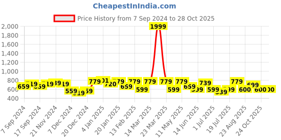 myntra.com Freehand by The Indian Garage Co Round Neck Pullover Sweatshirt freehand by the indian garage co Price History Graph from 7 Sep 2024 to 28 Oct 2025