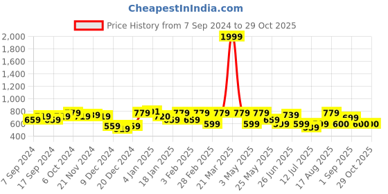 myntra.com Freehand by The Indian Garage Co Round Neck Pullover Sweatshirt freehand by the indian garage co Price History Graph from 7 Sep 2024 to 28 Oct 2025
