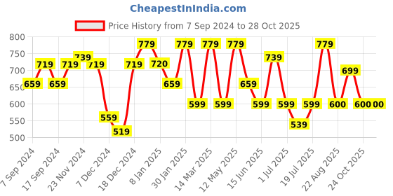 myntra.com Freehand by The Indian Garage Co Round Neck Pullover Sweatshirt freehand by the indian garage co Price History Graph from 7 Sep 2024 to 28 Oct 2025