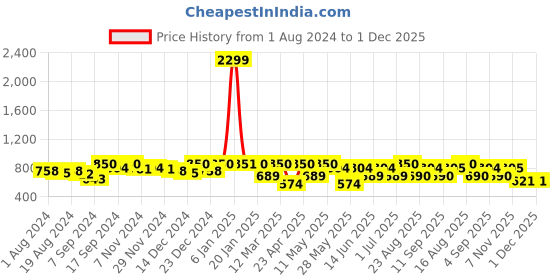 myntra.com Freehand by The Indian Garage Co Round Neck Top & Legging freehand by the indian garage co Price History Graph from 1 Aug 2024 to 30 Nov 2025