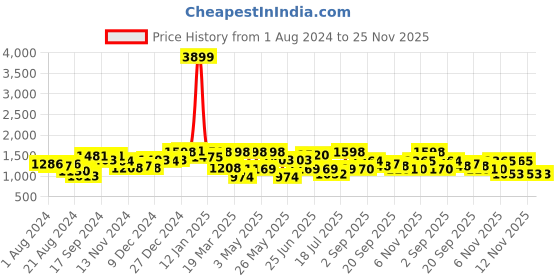 myntra.com Freehand by The Indian Garage Co Round Neck Top With Trouser Co-Ords freehand by the indian garage co Price History Graph from 1 Aug 2024 to 25 Nov 2025