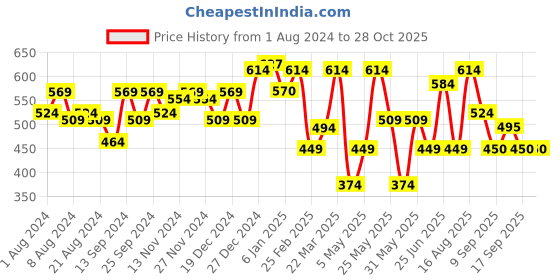 myntra.com Freehand by The Indian Garage Co Round Neck Twisted Cotton Top freehand by the indian garage co Price History Graph from 1 Aug 2024 to 28 Oct 2025