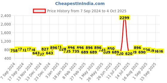 myntra.com Freehand by The Indian Garage Co Round Neck Typography Printed Regular Sweatshirt freehand by the indian garage co Price History Graph from 7 Sep 2024 to 4 Oct 2025