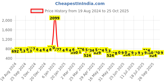 myntra.com Freehand by The Indian Garage Co Satin Sheath Dress freehand by the indian garage co Price History Graph from 19 Aug 2024 to 25 Oct 2025
