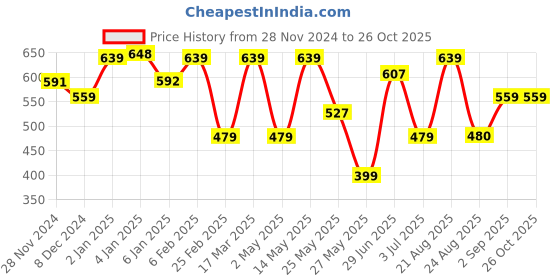 myntra.com Freehand by The Indian Garage Co Satin Sheath Dress freehand by the indian garage co Price History Graph from 28 Nov 2024 to 26 Oct 2025