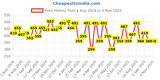 myntra.com Freehand by The Indian Garage Co Scoop Neck Crop Top freehand by the indian garage co Price History Graph from 1 Aug 2024 to 2 Nov 2025